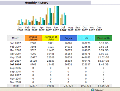 wedding blog traffic