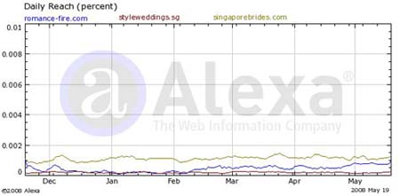 My Blog Traffic Till 28 May 2008